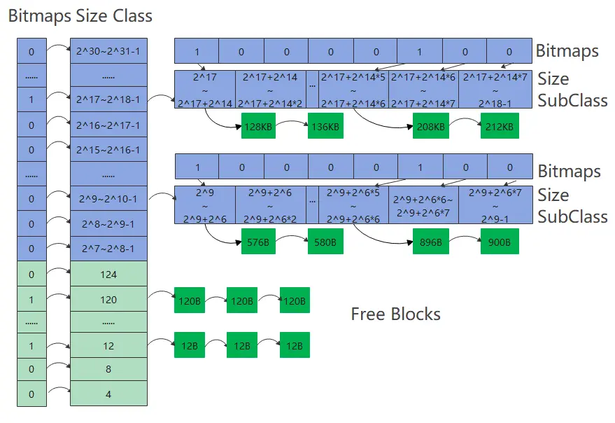 鸿蒙轻内核M核源码分析系列七 动态内存Dynamic Memory