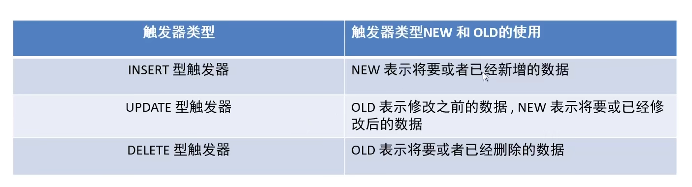 cc5b12dd4a37ea497f00a847c15011bf - MySql触发器使用