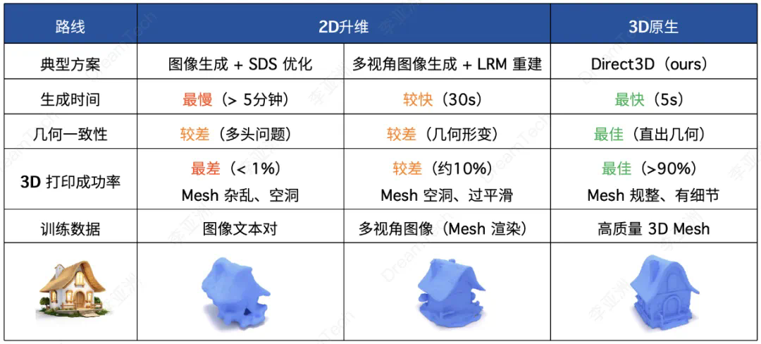 3D 版 SORA 来了！DreamTech 推出全球首个原生 3D-DiT 大模型 Direct3D | 最新快讯_3d_04