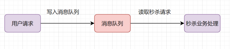 流量削峰