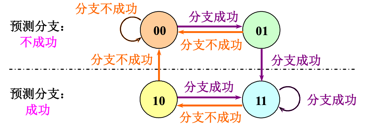 两位分支预测的状态转换如下所示