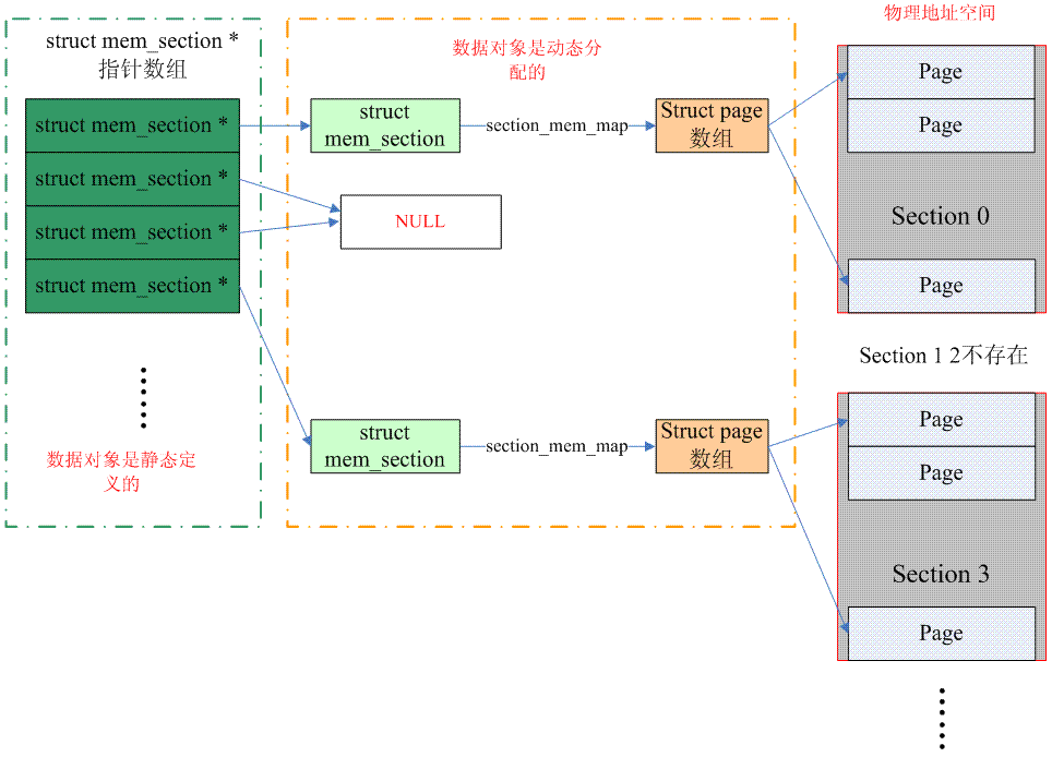 内核解读之内存管理（8）内存模型