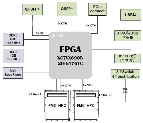 芯片验证板卡设计原理图：372-基于XC7VX690T的万兆光纤、双FMC扩展的综合计算平台 RISCV 芯片验证平台