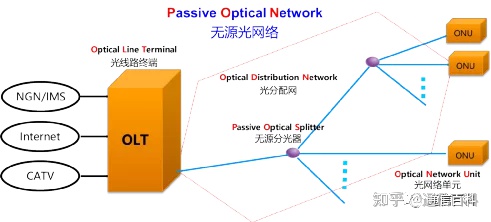 有源(AON)和无源(PON)光网络