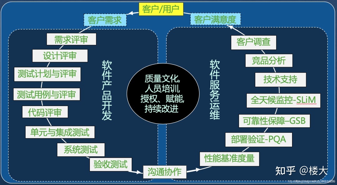 【测试总结系列-1】质量保障之测试左移和右移