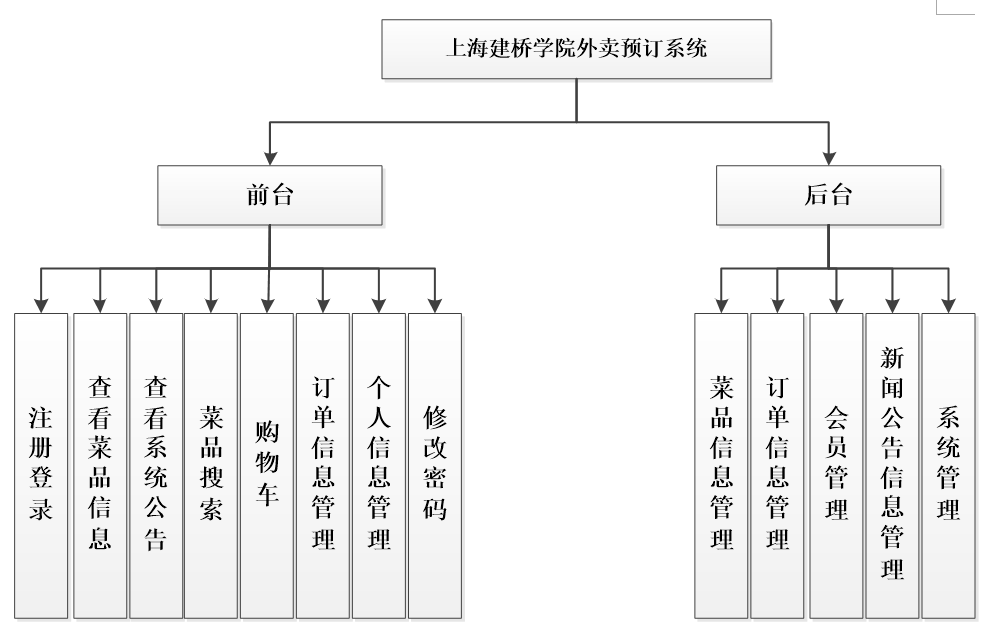 net大学生校园外卖预订系统
