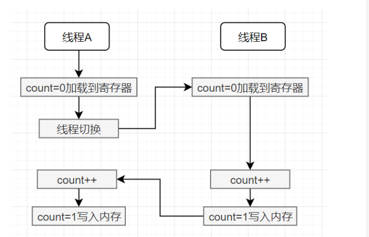 不会吧？你还不懂可见性、有序性和原子性吗？