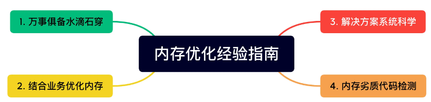 Android 内存优化（基础轮）必看~