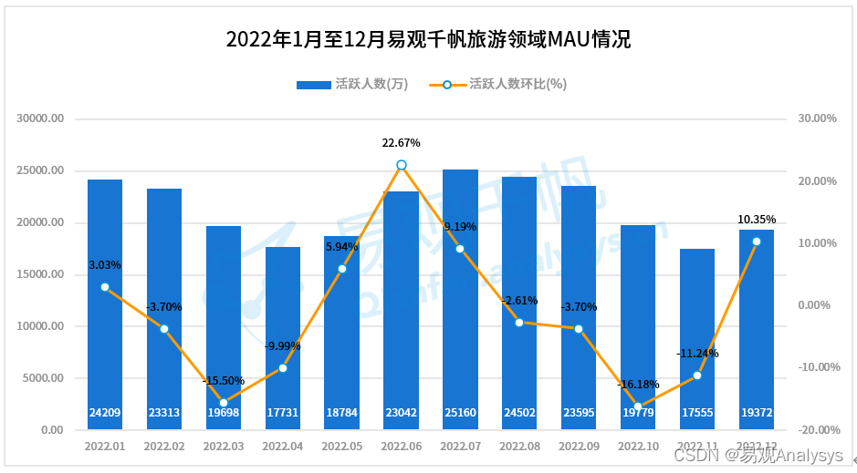 旅游行业数字化进程分析——2023年元旦与春节，旅游市场开启复苏模式，跨省游热度上升