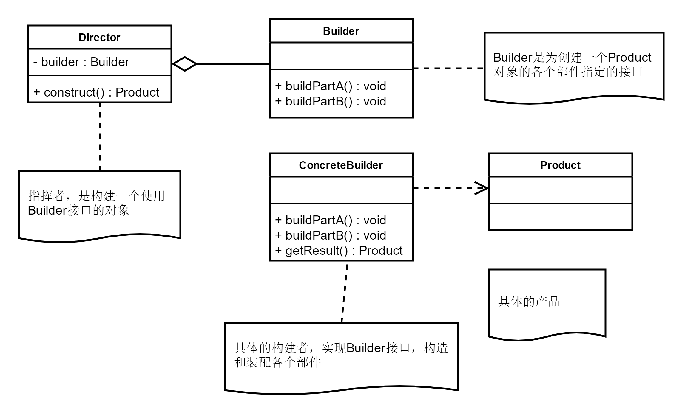 设计模式（五）创建型模式-建造者模式