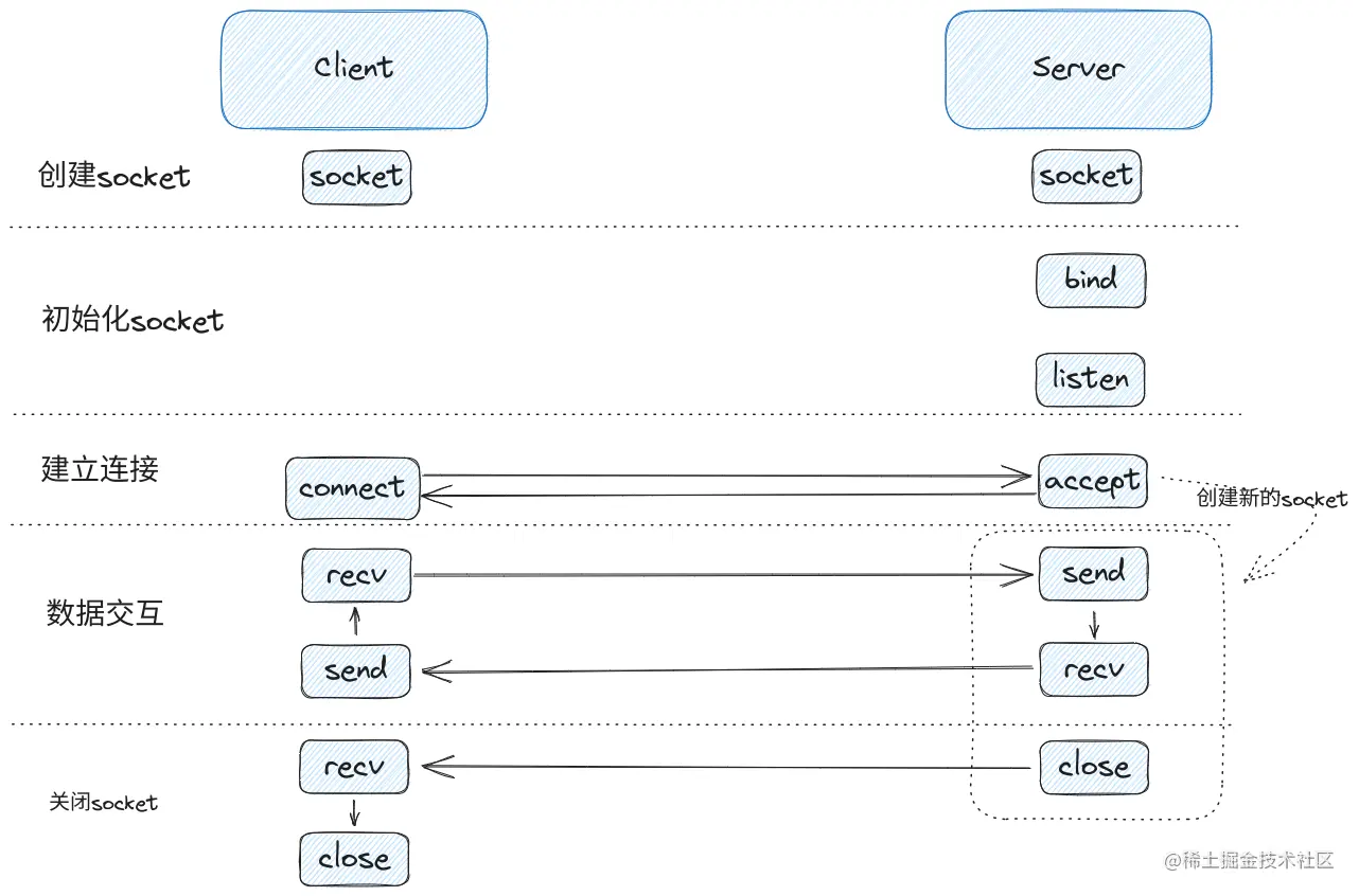 asyncio网络编程-socket.png
