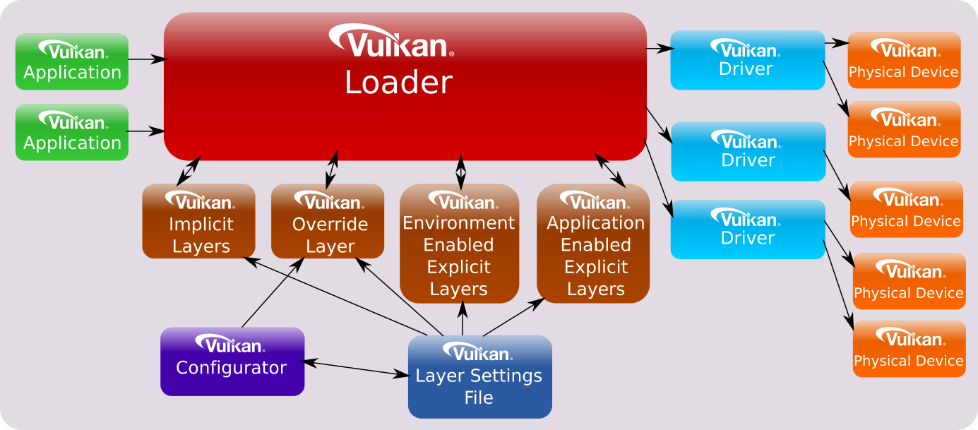 High Level View of Loader