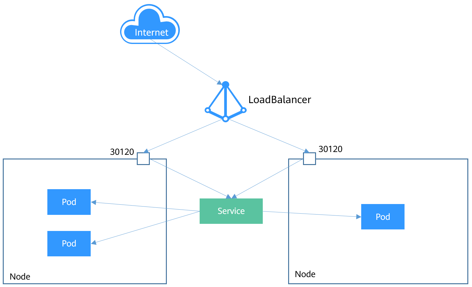 k8s Service网络详解（一）