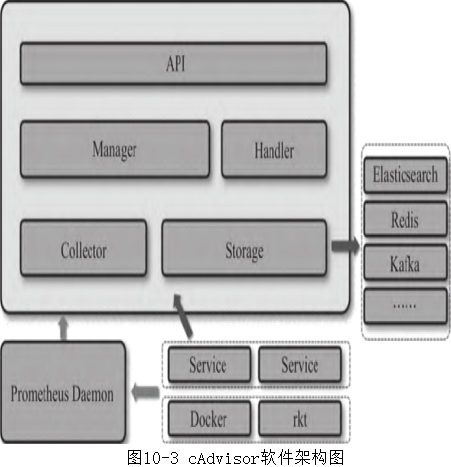 Prometheus监控实战之Docker容器监控