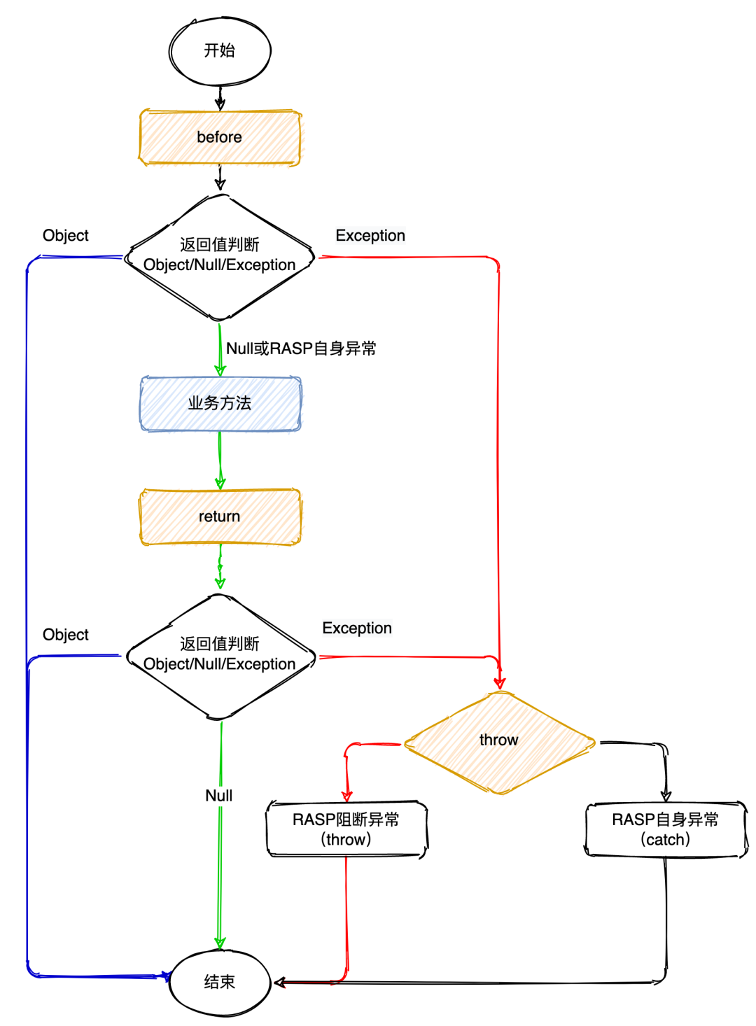 美团RASP大规模研发部署实践总结