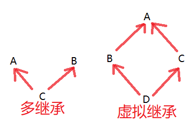 C++ 菱形虚拟继承 与 指针偏移问题