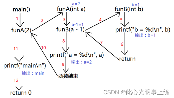 C语言进阶（九）—— 函数指针和回调函数、预处理、动态库和静态库的使用、递归函数