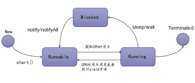 JVM包含哪几部分？JVM内存模型？线程的生命周期？ 对Spring AOP的理解？布隆过滤器