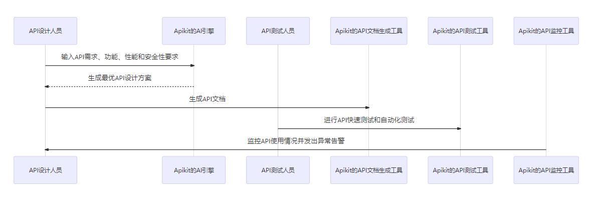 Apikit 如何利用 AI 生成最佳的 API 设计方案