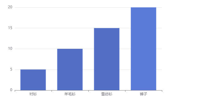 ECharts 从入门到进阶 6000字长文 图文并茂_~，555555的博客