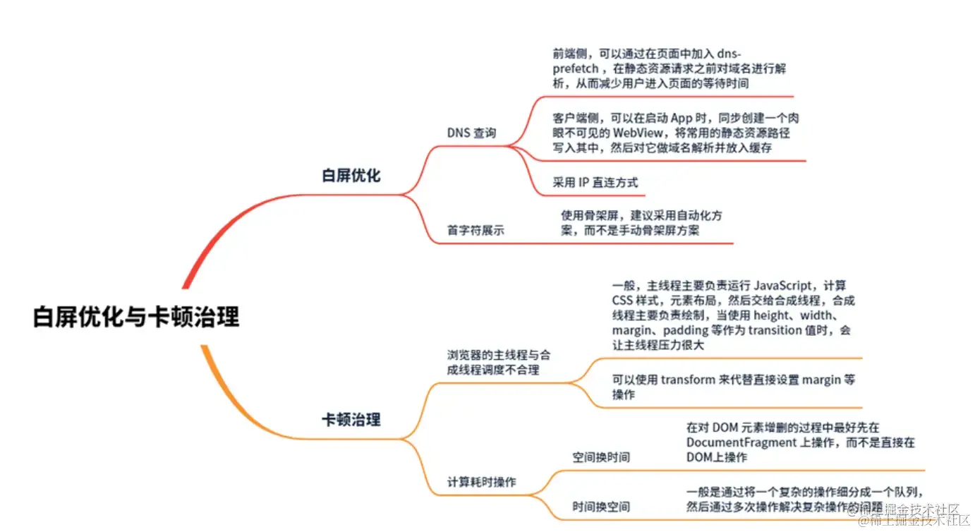 前端首屏、白屏与卡顿性能优化？你想要的都在这里！