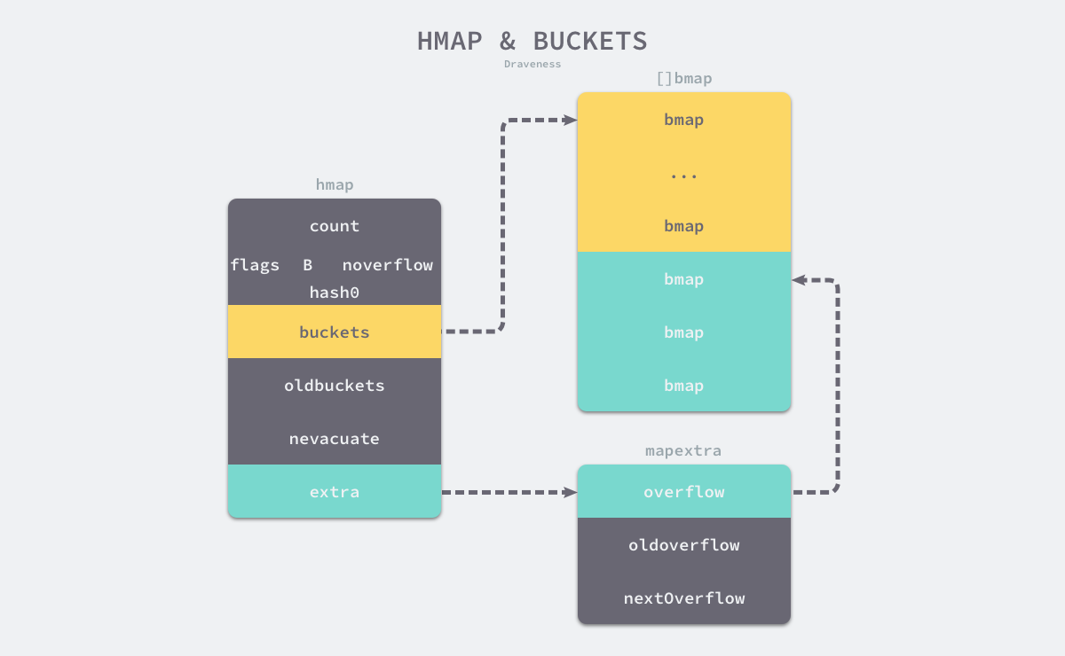 Golang-常见数据结构Map