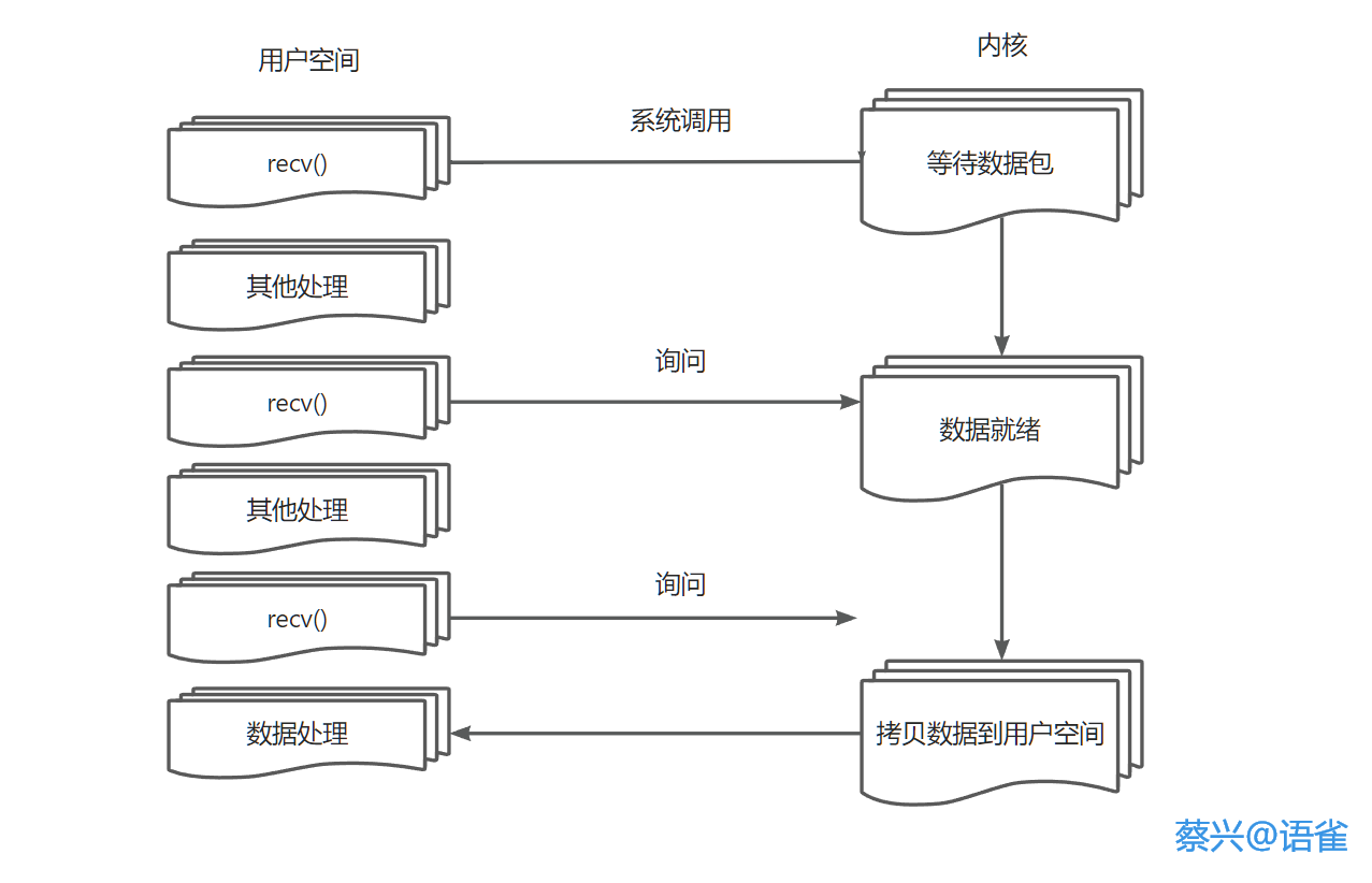 解读经典并发模型—多进程、多线程、IO多路复用_流程图中 多进程-CSDN博客