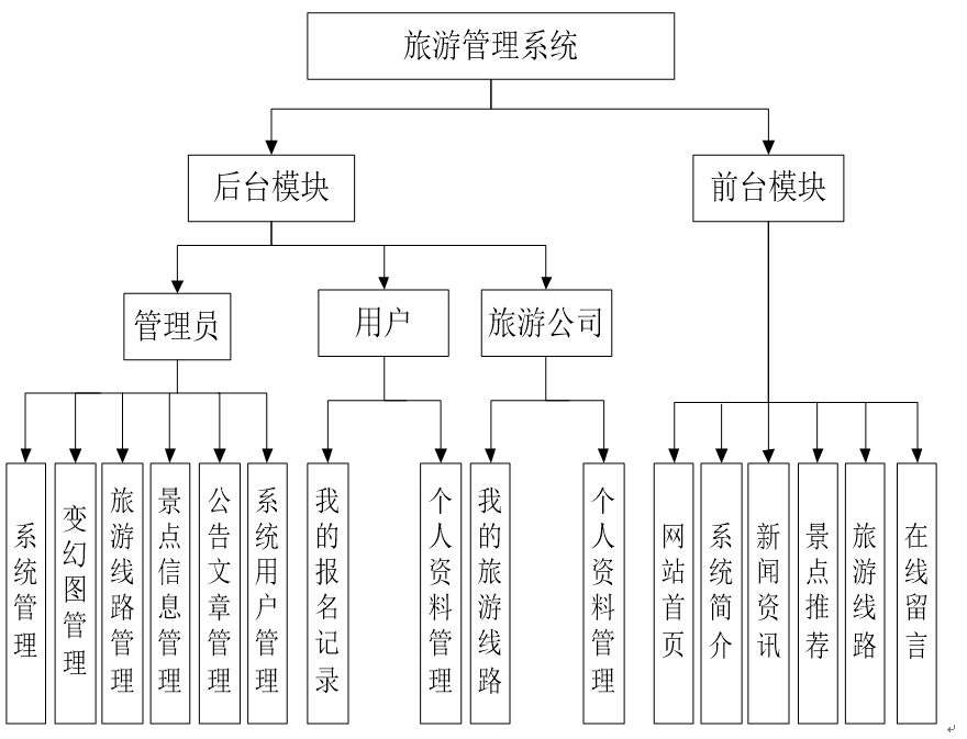 javamysql基于ssm的旅游管理系统