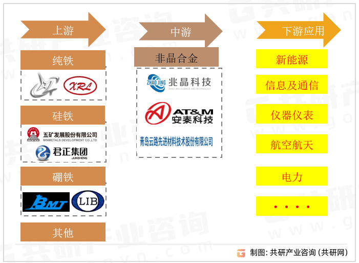 非晶纳米晶行业产业链