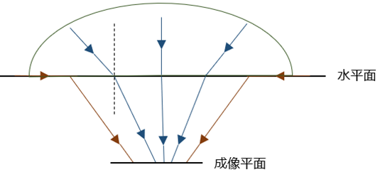 全景图像畸变校正