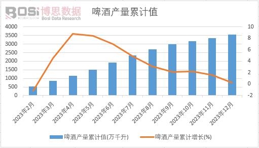 啤酒产量累计