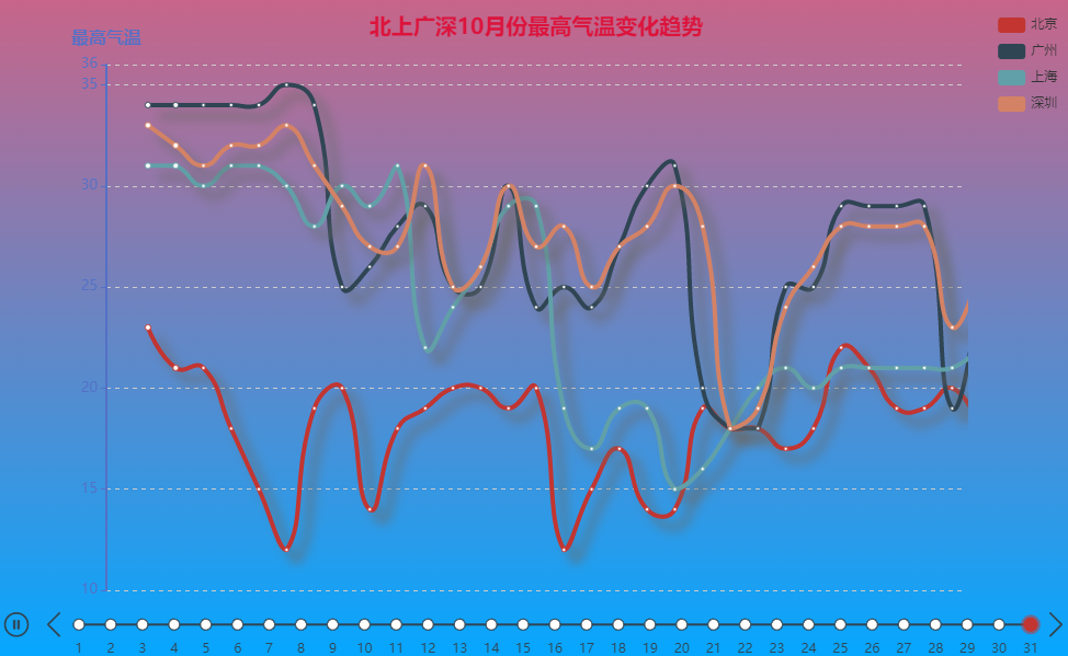 近段时间天气暴热，所以采集北上广深去年天气数据，制作可视化图看下