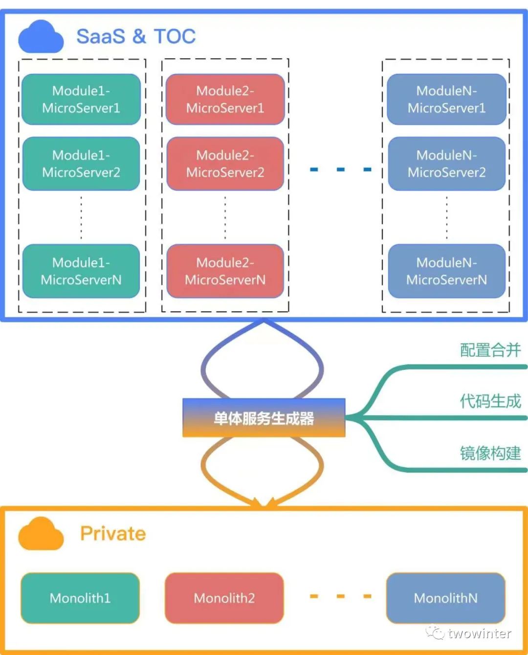 架构简洁之道有感，谈谈软件组件聚合的张力