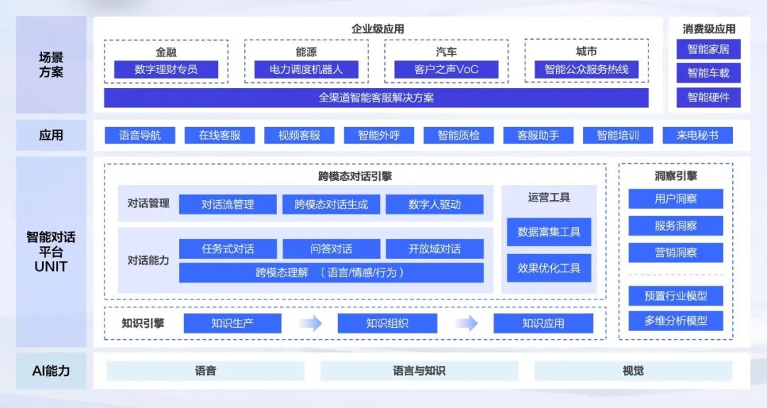 智能对话平台UNIT 7.0三大引擎正式亮相