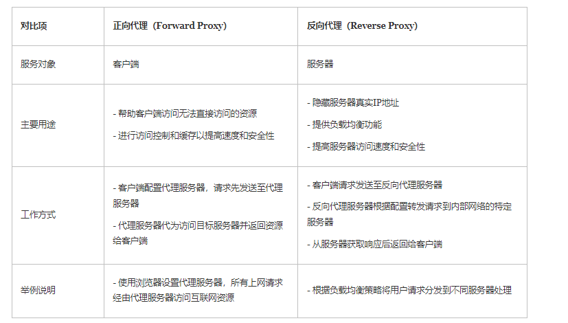 什么是正向代理和反向代理？