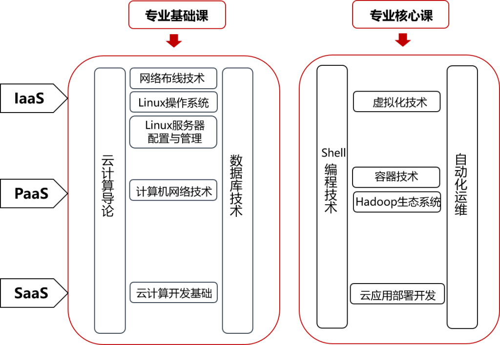 中职计算机应用专业大数据方向建设实践