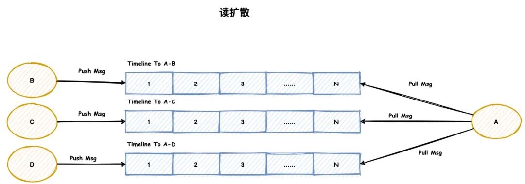 零基础入门 IM 系列——消息的存储篇