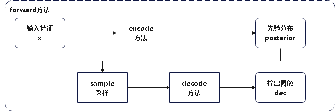 forward方法