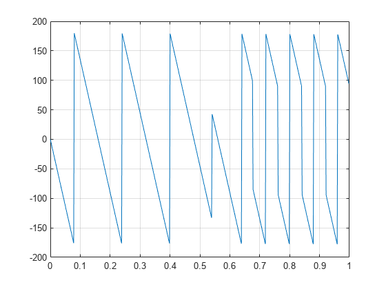 Figure contains an axes object. The axes object contains an object of type line.