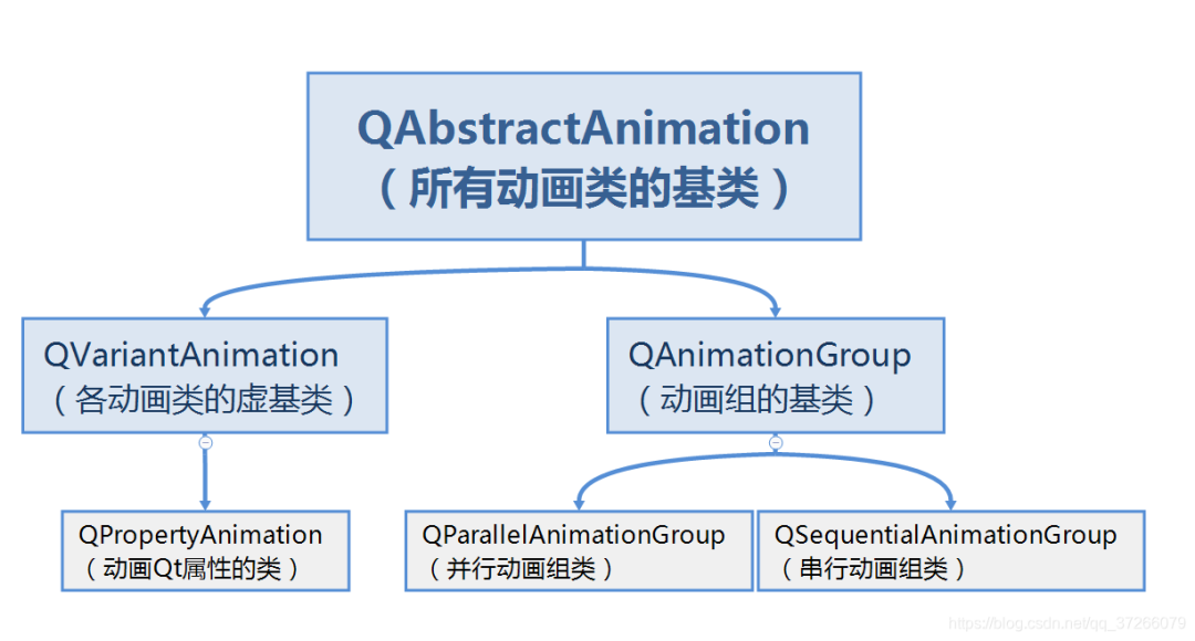 Qt(C++) | QPropertyAnimation动画(<span style='color:red;'>移动</span>、<span style='color:red;'>缩</span><span style='color:red;'>放</span>、透明)篇