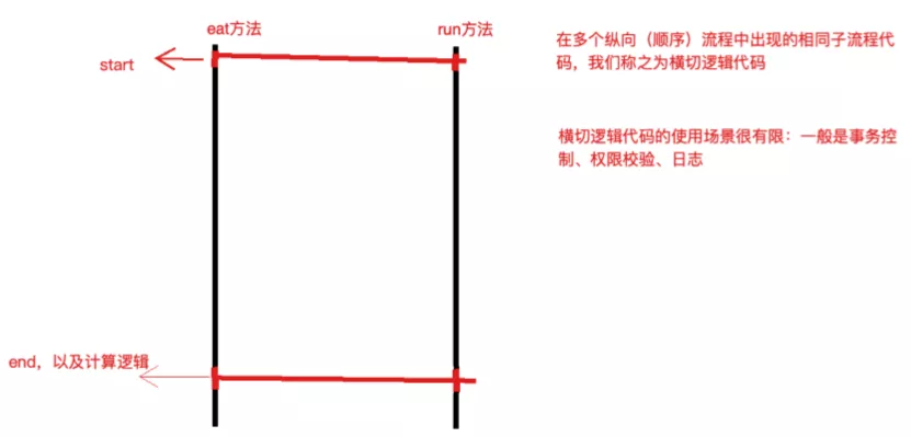 面试被问了几百遍的 IoC 和 AOP，还在傻傻搞不清楚？