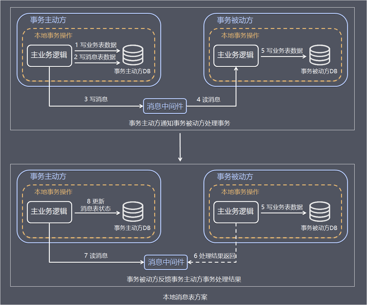 分布式事务及常见解决方案