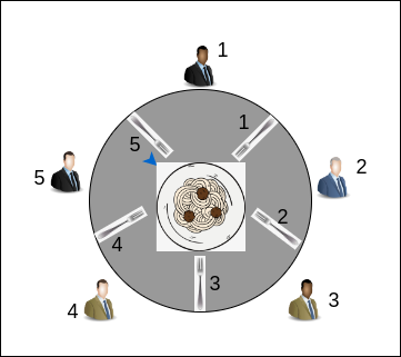 diagram of the dinning philosphers problem