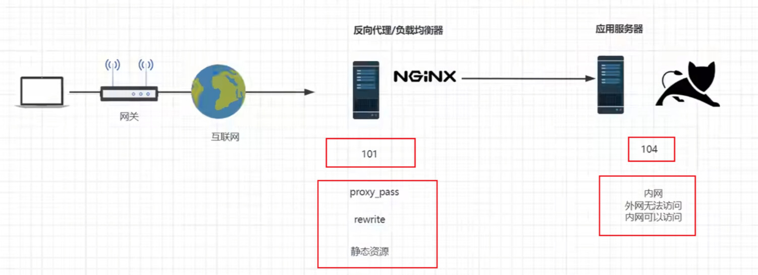 Nginx开发--动静分离和URLRewrite