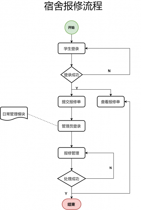 学生宿舍管理流程图图片