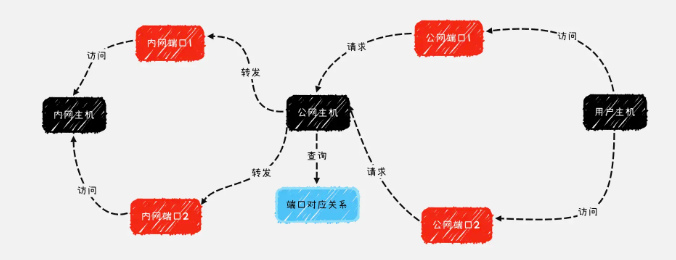 内网穿透你真的了解吗？_内网穿透开源 csdn