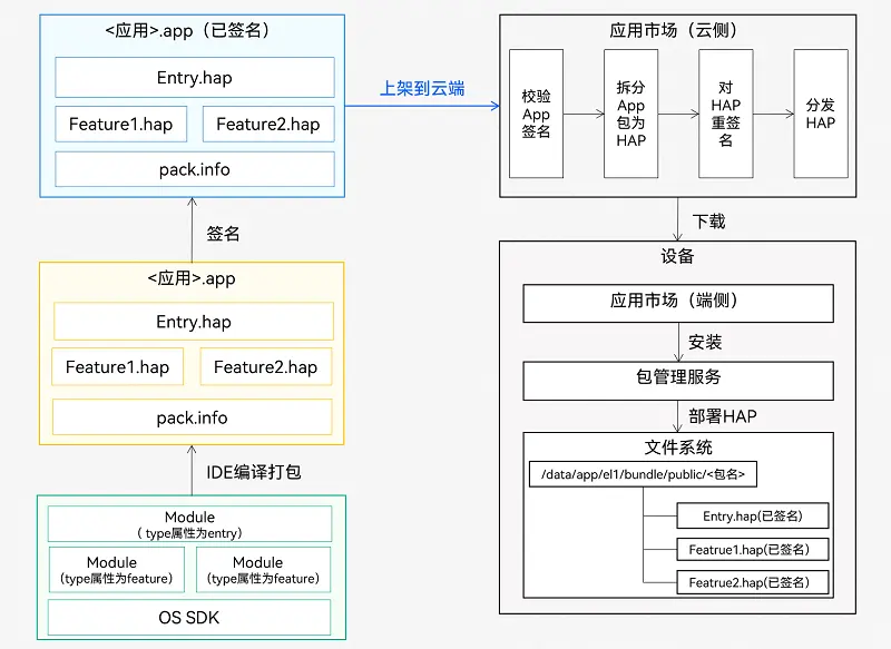 北向应用集成三方库——什么是OH的应用包(hap)