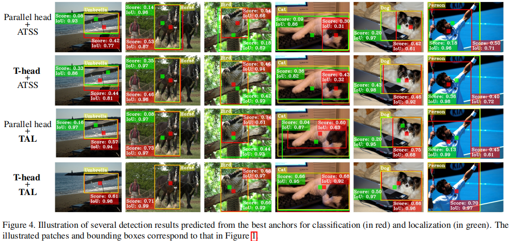 论文解读 TOOD: Task-aligned One-stage Object Detection