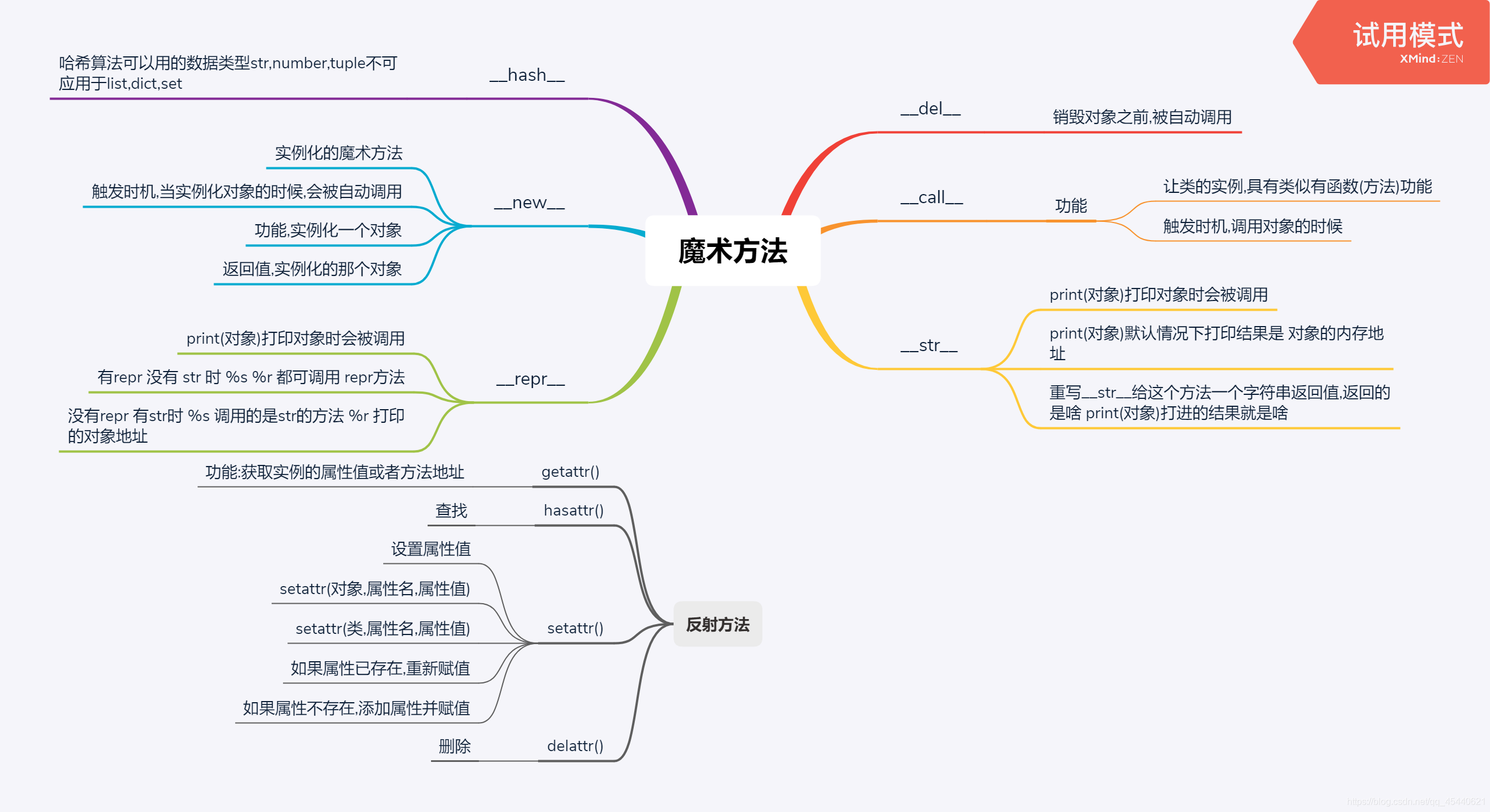 魔术方法