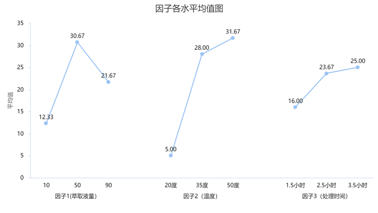 实用干货！正交试验设计及极差分析步骤总结！